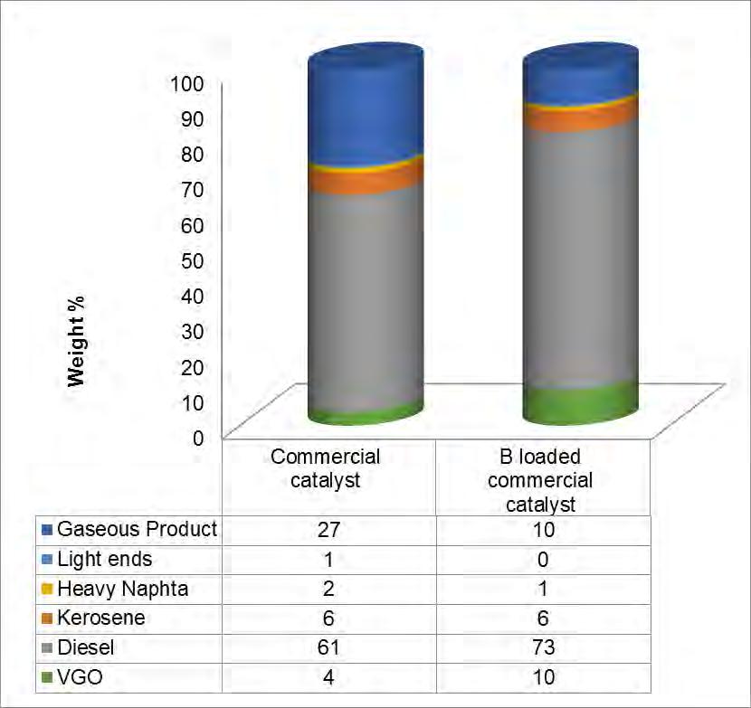 the influence of boron loading. Boron addition improves the diesel yields while keeping diesel HDS activity.