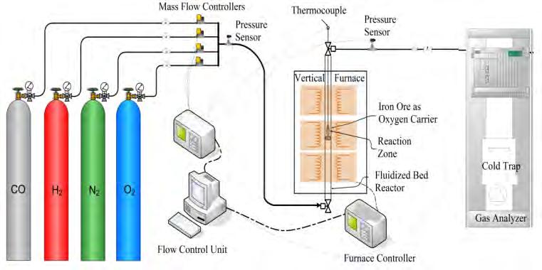 fluidized bed (CFB) technology in minimised scale.