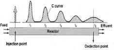 II.3. Residence Time Distribution (RTD) As is known, the flow behaviour in real reactors differs from the one in ideal reactors due to the channelling, backmixing and bypassing of the