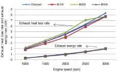 Fig. 6: Variations of the exhaust heat loss rate and exhaust exergy rate versus engine speed Fig.