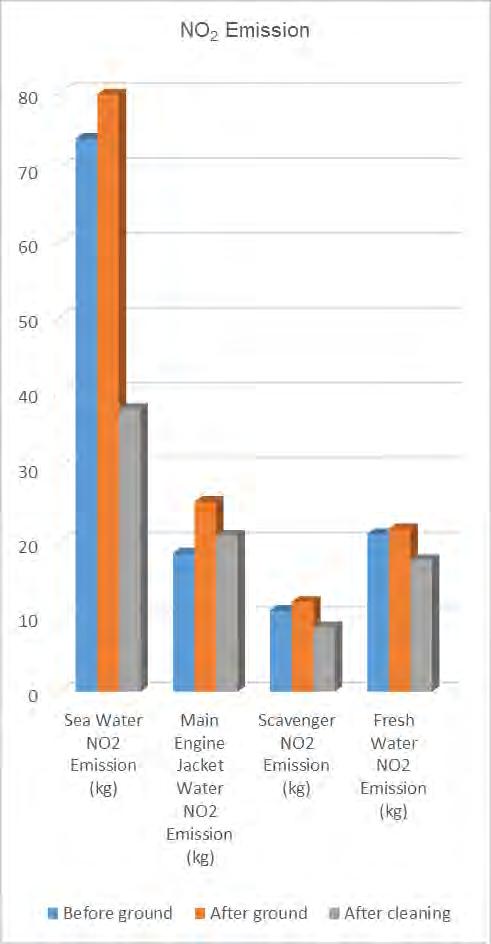 considerably to the average 604.974 ton, the average NOx and SOx total emission went down 2381.117 kg.