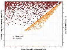 energy of the cycle is plotted in Fig 18 using a scatter graph for various measurements in SAM software.