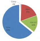 The exergy efficiency of the field is calculated as the ratio of receiver exergy to solar exergy of the field, and it is found to be 44.2%. Fig.