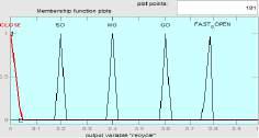 IX. Results and analysis To demonstrate the advantages of using the PI fuzzy controller with two outputs of control, we have followed these steps: Fig.