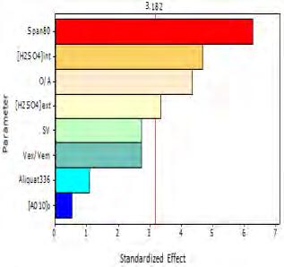 Tab. 2 : Experimental results according to P-B Design III.2. Pareto chart The Pareto chart of effects is a useful field to identify the most important factors.