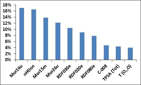 only performed well in model development, but also had excellent prediction. This fact suggested a nonlinear correlation between the acute toxicity and the relevant descriptors.