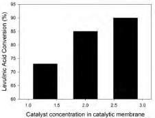 Therefore, reactants could be easily reached catalyst active sites and conversion of acid increased.