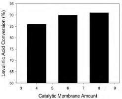 Different batch runs with the same catalytic membrane sample were carried out at the equal operating conditions (75 o C, Ccat=2 wt. %, CMA=4 wt%). Fig. 7.