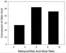 in esterification reaction experiments at temperature up to 180 o C (Zhang et al., 2009 and Devi et al., 2006 and Caetano et al., 2013).