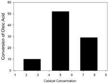 The time required to obtain the maximum oleic acid conversion decreased at higher molar ratios (Nascimento et al., 2011 and Kusdiana and Saka, 2001 and Marchetti and Errazu, 2008). Fig. 2. TGA curves for PVP/CS blend III.