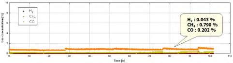 Fig. 5: Trends of H2, CH4 and CO concentration profile during long-term operation. Fig. 6: NO, NO2 and N2O concentration profiles during long-term operation. Fig. 7: Comparison between the theoretical excess O2 and measured O2 concentration.