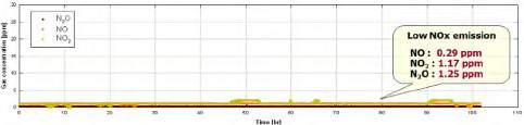 We measured NO, NO2, and N2O concentration to check NOx formation during oxidation and measured CO2, CO, CH4, and H2 concentration to confirm inherent CO2 separation and no carbon deposition during