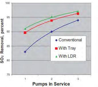 power will be offset by the reduced power with the lower L/G ratio required to achieve the required SO2 removal efficiency.