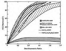 The SO2 removal efficiency is compared for various sorbents in a full scale utility boiler, which is founded by Electric Power Research Institute (EPRI) in Colorado, USA.