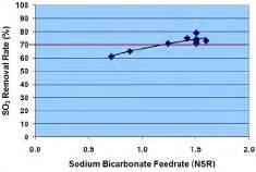 In another application, sodium bicarbonate was added to the duct and its effect on SO2 removal was monitored.