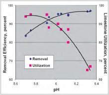 11. It is stated that trona and sodium bicarbonate are individually able to meet the SO2 removal targets for various fuel types (Kong et al., 2009).