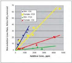 valid for formate based sytems but can account for a significant fraction of non-solution losses. Slurry temperature is an important parameter affecting the amount of vaporization losses.