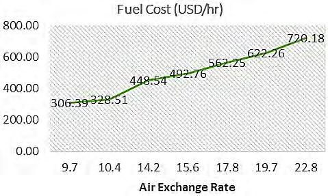 The mass air flow used for ECS directly effects specific fuel consumption (SFC) of the engine.