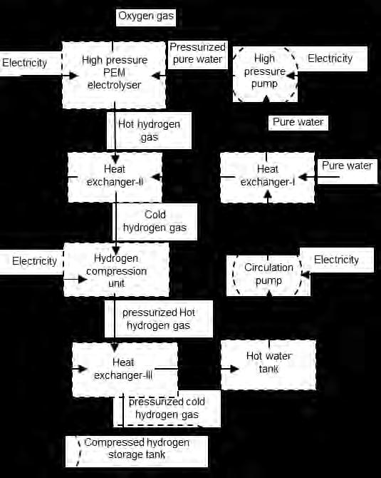 (Ozsaban et al., 2011; 2016), and the energy consumption and exergy analysis of high-pressurized hydrogen gas production system (Inac et al., 2014) were studied.