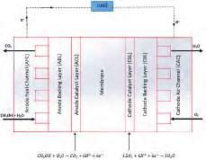 Multiphase Non-Isothermal Modeling of a Flowing Electrolyte - Direct Methanol Fuel Cell Faruk Atacan *, David Ouellette, Can Ozgur Colpan Department of Mechanical Engineering, Dokuz Eylul University,