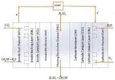 this issue, Kordesch proposed the flowing electrolyte concept, whereby the anode and cathode are separated by a flowing liquid electrolyte, such as diluted sulfuric acid.