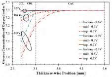 III.2. Effect of Anode Inlet Temperature Figure 4. Concentration of oxygen at the bottom, mid, and top of the cell with different cell voltages.