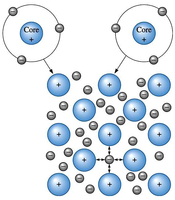 Metalik Bağ Elektronların atomlardan bağımsız olarak paylaşılması ile oluşur Pozitif yüklü iyon özü ya da çekirdek (değerlik elektronları olmayan atomlar) ve negatif yüklü elektron