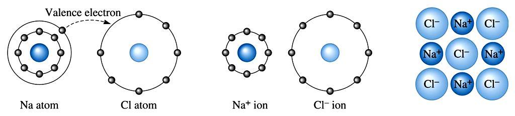 İyonik bağ Elektropozitif atomdan elektronegatif atoma bir ya da daha fazla elektron transferi ile oluşur. İyonlar kuvvetli elektrostatik (Coulombic) kuvvetlerle bağlıdır.