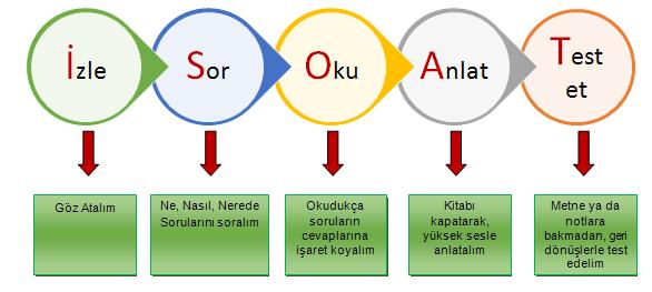 İSOAT TEKNİĞİ Bu uygulamadan sonra; ana fikrin, anahtar sözcüklerin, oluşturulan