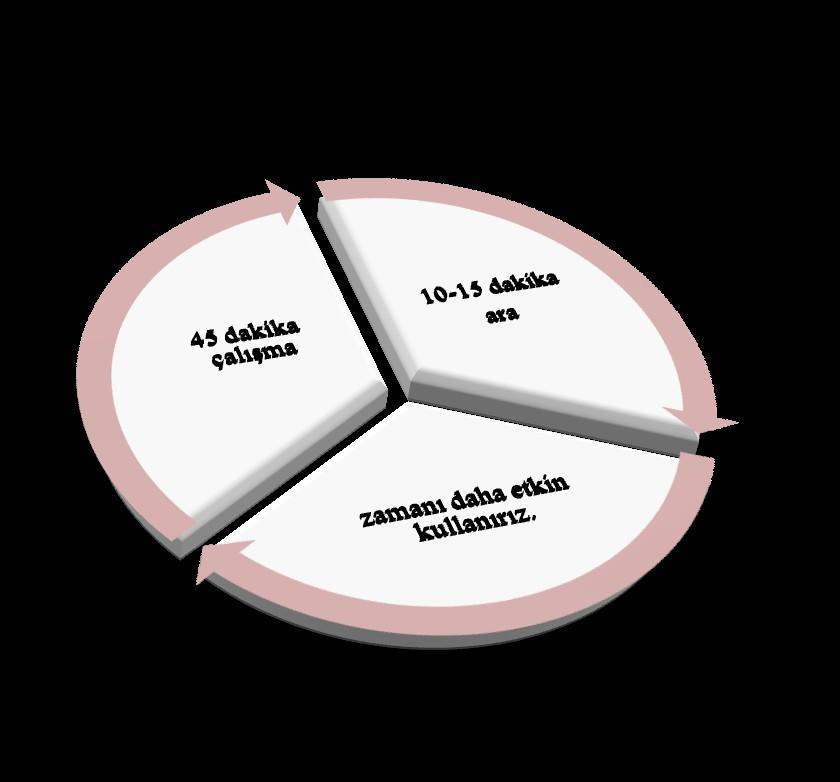 ÇALIŞMA SÜRELERİNİN VE ARALIKLARININ PLANLANMASI Bu şekilde çalışmak konuları daha iyi hatırlamamızı