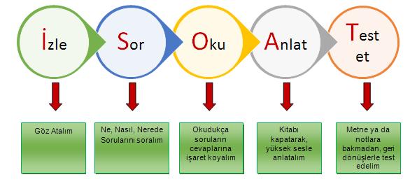 İSOAT TEKNİĞİ Bu uygulamadan sonra; ana fikrin, anahtar sözcüklerin, oluşturulan