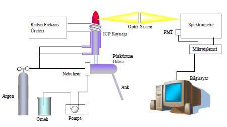 30 ICP spektrometre türleri ICP Spektrometrelerin iki türü bulunmaktadır: 1) ICP-OES; (Endüktif Eşleşmiş Plazma - Optik Emisyon Spektrometresi) İyonizasyonsonrası açığa çıkan ışımanın (emisyon) dalga
