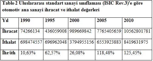 5 Kaynak: United Nations Commodity Trade Statistics Database (Comtrade) verileri (ISIC 781, ISIC 782 ve ISIC 783) kullanılarak tarafımızca hesaplanmıştır.