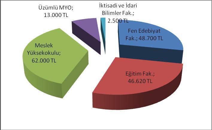 Şekil 5. 2010 yılı birimlere göre projelerin bütçe dağılımı Şekil 6.