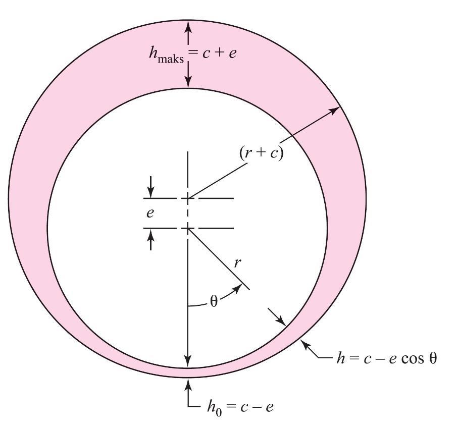 c yerine h yi koyarak genelleştirirsek, her açısal pozisyondaki ortalama hız ) cos ( ' 8 3 e c l h p u s ort şeklinde bulunur.