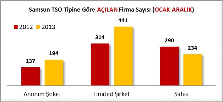 SAMSUN TSO ÜYE İSTATİSTİKLERİ A] AÇILAN FİRMA SAYILARI (2012/2013 OCAK-ARALIK) Samsun Ticaret ve Sanayi Odası sicil kayıtları incelendiğinde 2013 yılının Ocak-Aralık döneminde Açılan firma sayısının