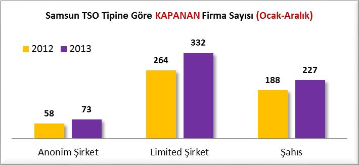 B] KAPANAN FİRMA İSTATİSTİKLERİ (2012/2013 OCAK-ARALIK) Samsun Ticaret ve Sanayi Odası sicil kayıtları incelendiğinde 2013 yılının Ocak-Aralık döneminde kapanan firma sayısının 2012 Ocak-Aralık