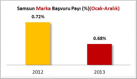 MARKA VE PATENT BAŞVURULARI A) MARKA BAŞVURULARI Samsun un 2012 yılı Ocak-Aralık döneminde %0.72 olan marka başvuru sayısı payının 2013 yılı Ocak- Aralık döneminde %0.