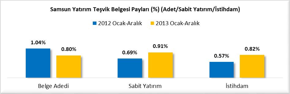 YATIRIM TEŞVİK BELGELERİ (2013 OCAK-ARALIK DÖNEMİ) 2013 Ocak-Aralık döneminde Samsun da yatırım yapılmak üzere toplam 855 Milyon TL sabit yatırım tutarlı ve toplam istihdam sayısı 1,553 kişi olan 40