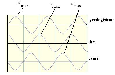 dx v Asin( t ) (v max =ωa) (6) dt 2 d x 2 cos( ) 2 a A t (a max =ω 2 A) (7) dt verlmektedir.