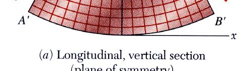 Simetri düzlemine sahip elemana simetri düzleminde M ve M kuvvet çiftleri etki ettiğinde: eleman simetrik kalmaa devam eder, eleman düzgün bir şekilde