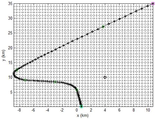 6.4.2. Senaryo 2 Senaryo 2 de ii boyutlu düzlemde sabit hız, sabit ivme ve dönüģ oranı bilinen oordineli dönüģ modelleri ullanılara hedefe ait basit bir rota oluģturulmuģtur.