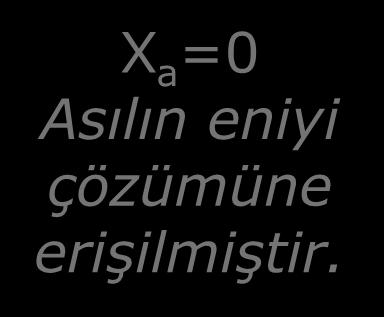 Yapay değişkenli modelin çözümü Eniyi çözüm var Sınırsız