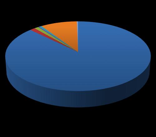 Pompa Grubu 0,5164% Şekil 2. Kojenerasyon Tesisi Enerji Oranlar Şekil 3 te ise kojenerasyon tesisi ekipmanlarının ekserji kayıp oranları verilmiştir.