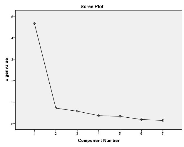 25 ġekil 4.1. Scree Plot grafiği Yapılan istatistiksel analizler sonucunda Bournemouth Bel Ağrısı Anketi nin toplam varyans oranları belirlenmiģtir.