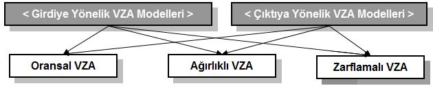 Genel olarak VZA modelleri girdi ve çıktı ya yönetlik olmak üzere iki gruba ayrılır (Şekil 2.4)
