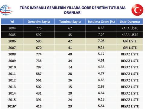 ve limanları ile son 3 yılda tutulan Türk Bayraklı gemilerde tespit edilen tutulma maddelerinin limanlara göre analizi aşağıda yer almaktadır.