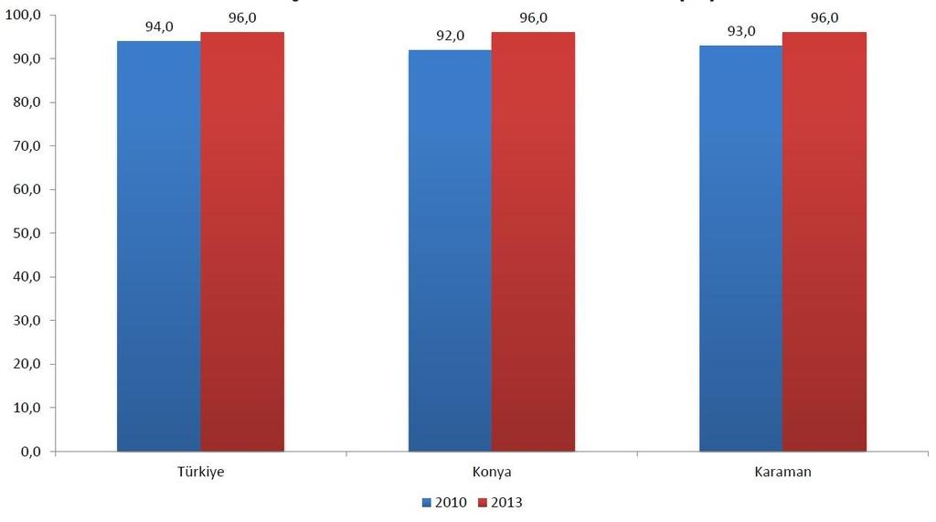 Şekil 6 2010-2013 Yılları Arası 6+ Yaş Okur Yazarlık Oranı KAYNAK: TÜİK 2015 2010 yılında Konya ve Karaman ın okuryazarlık seviyesi Türkiye ortalamasının altında iken 2013 yılı itibari ile aynı