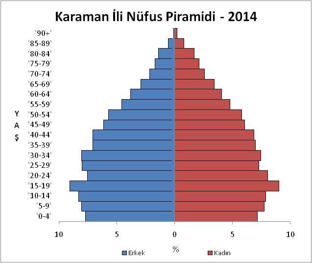 NÜFUSUN YAŞ YAPISI Karaman nüfusunun yarısının yaşı 31,4 ten küçüktür. Karaman da 2013 yılında 31,0 olan ortanca yaş 2014 yılında 31,4 e yükselmiştir.