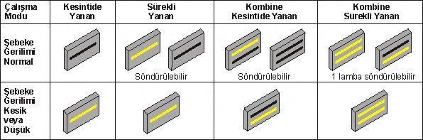 12- ÇALIŞMA MODU SEÇİMİ Acil aydınlatma ve yönlendirme armatürleri genel olarak dört değişik tipte çalışırlar. 12.